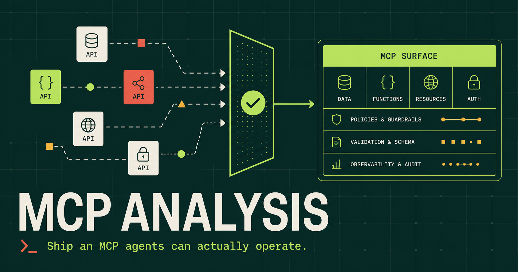 MCP Analysis diagram showing APIs passing through validation into an agent-operable MCP surface
